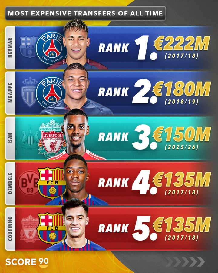 米兰体育app入口-足坛转会费前十排名：内姆占据前二，伊萨克跻身三甲，利物浦两将入围